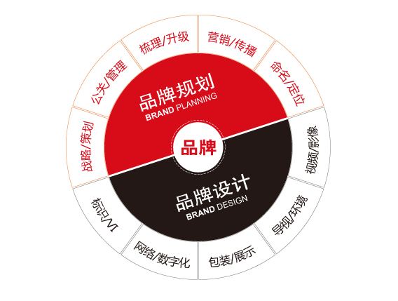 品牌建设的七大步骤